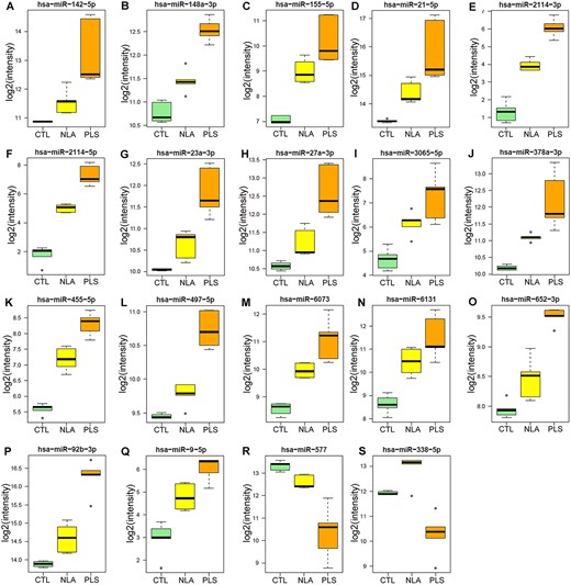 Boxplot of the nineteen significantly altered miRNAs. Differential expression of the significantly (p < 0.05) altered miRNAs across the three groups (CTL, NLA and PLS). The total numbers of miRNA reads are log2 transformed. The circles represent outliers. NLA-normal looking area of cALD postmortem brain white matter; PLS-plaque shadow area of cALD postmortem brain white matter.
