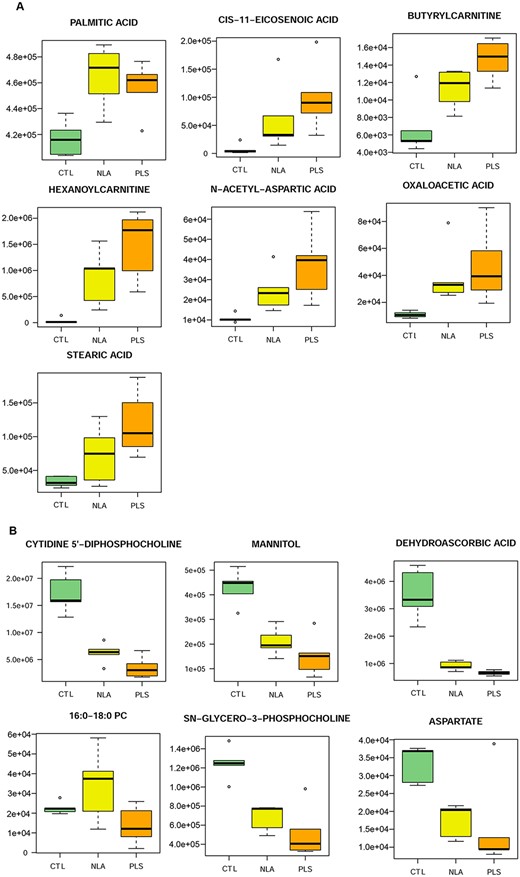 Boxplot of the thirteen significantly altered metabolites. Differential expression of the significantly (p < 0.05) increased (A) and decreased (B) metabolites across the three groups (control, NLA and PLS). Metabolite intensities are log2 transformed. The circles represent outliers. NLA-normal looking area of cALD postmortem brain white matter; PLS-plaque shadow area of cALD postmortem brain white matter.