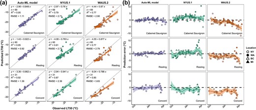 Grapevine freezing tolerance model comparison result and prediction error distribution. (a) The performance ($RMSE$) of Auto-ML model, NYUS.1, and WAUS.2 in ‘Cabernet Sauvignon’, ‘Riesling’, and ‘Concord’ in internal testing data. (b) Prediction error distribution by model and cultivar. Prediction error is calculated by $LT{50}_{\mathrm{predicted}}- LT{50}_{\mathrm{observed}}$. Negative prediction error indicates an overprediction, and positive prediction error indicates an underprediction. Different shapes and shading of datapoints indicate different regional data collection.