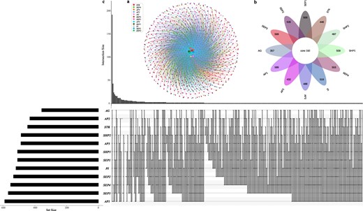 The interaction network between the flowering genes (ABCDE model) and the corresponding upstream genes in Arabidopsis thaliana.a The network between the flowering genes and the corresponding upstream genes. b The number of the common and the specific upstream genes in each flowering gene. c The display of all original quantity and intersection of each group.