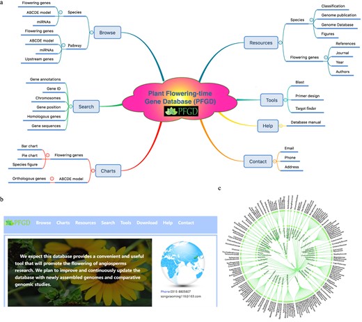 Overview of the PFGD database. a The architecture of the Plant Flowering-time Gene Database (PFGD). b The home page of the PFGD. c The classification of 837 species.