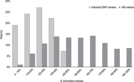 Frequency distribution of informative meiosis (in percentage) in the initial set of individual SNP markers (light gray bars) and the final set of HaploBlock (HB) together with remaining individual SNP markers (dark gray bars). The graph highlights the different amount of informative meiosis carried by individual SNPs and the more informative HB markers. SNP markers carried a maximum of 50% of the total information when being completely bi-allelic, as expected, and a maximum of 60% when being tri-allelic in some families when accounting for null-alleles and signal intensity differences. However, the latter is true only for a small proportion (0.1%) of the SNPs, while the majority of SNPs is informative for 2040% of the individuals. On the contrary, the majority of HB markers (+remaining single SNP) are informative for 4080% of the individuals across all families and even 8.6% of the HBs is fully informative (100%).