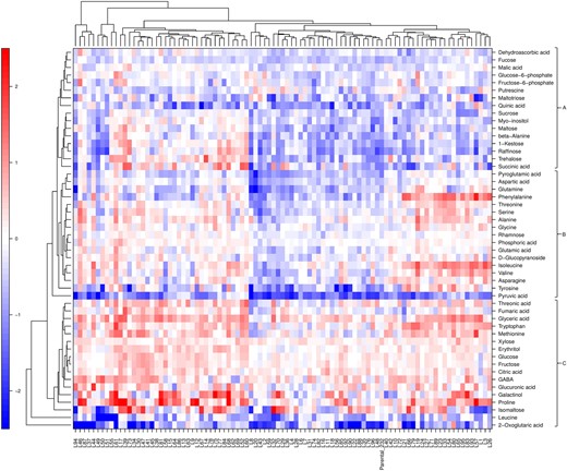 F1 lines with a relative content for a given compound similar, lower, or higher than that of the reference parent ‘1392’ are shown in white, blue, or red, respectively