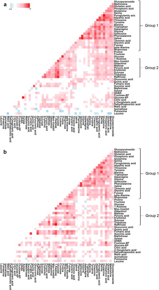 Heat map representation of pair-wise correlations between metabolites identified in ‘232’ × ‘1392’ for years 2013 (a) and 2014 (b). Each square indicates a given r value resulting from Pearson correlation analysis in a false color scale (red and blue indicate positive and negative correlations, respectively). The self-comparisons are indicated in white