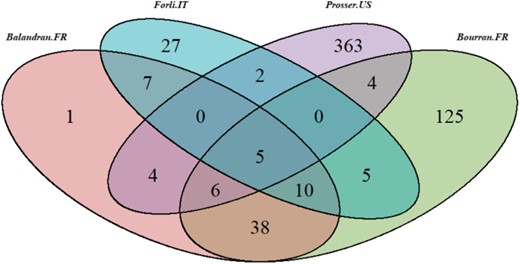 Venn diagram of numbers of individuals specific to and shared among four trial locations. FR France, IT Italy, US USA