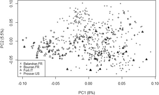 Plot of the first two vectors from an eigen decomposition of the individual-by-location genomic relationship matrix by testing location