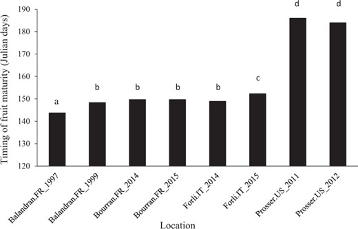 Least square means of location-by-season effects from most parsimonious G × E model. Environments with the same letter were not significantly different (p = 0.05)