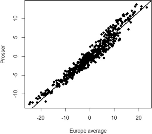 Scatter plot of genomic predicted breeding value of 550 individuals for fruit maturity timing (Julian days) averaged across three locations in Europe compared to genomic predicted breeding value in Prosser, USA