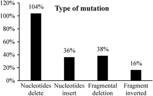 The proportions of each of four mutation types induced at target sites in the 182 sequences