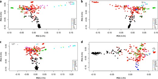 Correlation matrixes calculated for first six PCs explain 26.8% of total variance: a PC1 vs. PC2; b PC1 vs. PC3; c PC1 vs. PC4; and d PC1 vs. PC6. Note: PC5 not shown. Color reflects different pomological groups and plum species: black- d'Agen prunes (DAP); red—European plums (EUP); green—Greengages (GRG); blue—mirabelles (MIR); cyan—P. cerasifera, P. brigantina and their hybrids (Pc/Pbr); magenta—P. insititia (Pi); yellow—P. simonii (Psi); gray—P. spinosa (Psp)