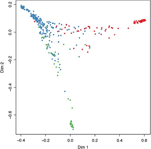 Color indicates main plum groups used in analysis: green—greengages (GRG), red—d'Agen prunes (DAP), blue—remaining plum accessions germplasm (cPLM)