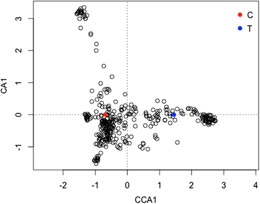 Correlation matrix calculated using dataset of 371 plum accessions genotyped for 24,978 nuclear SNP markers (unconstrained axis). Constrained ordination was done along the CCA1 axis reflecting cp haplotypes C/T (no missing values allowed). P ≤ 0.001 (n = 999). Color indicated cp haplotype C (blue) and T (red)