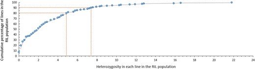 The heterozygosity level of each RIL was calculated by dividing the total number of heterozygous marker loci with the total number of marker loci analysed (482 SNP and 36 SSR marker loci). The y axis shows the cumulative percentage of RILs with equal to or lower than a certain percentage of heterozygosity in the x axis