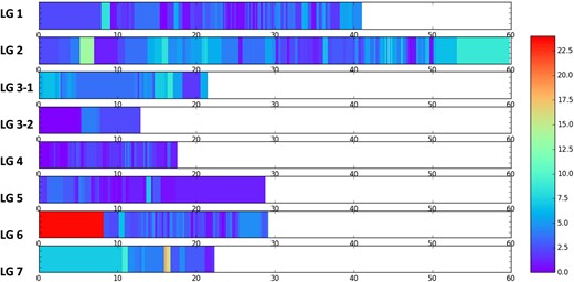 The heat map represents the percentage of heterozygous RIL genotypes out of 168 RILs analysed for each marker locus on each genetic linkage group (LG 1–LG 7)