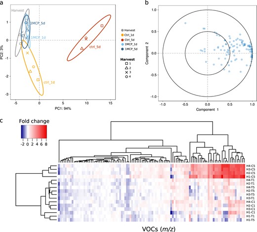 In panel a is depicted the distribution of the pear samples at different on-tree maturity and postharvest ripening stages, together with the 1-MCP treatment. Each point in the PCA plot corresponds to the mean value for each group. The distribution of the samples was based on 110 PTR-ToF-MS masses, whose loading plot is illustrated in panel b. In panel c is instead represented the hierarchical heatmap of each single VOC assessed for each harvesting stage (H1–H2-H3–H4) after one and 5 days of shelf-life after cold storage, in both normal (C) and 1-MCP treated condition (T), respectively