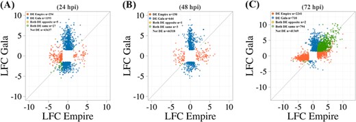 a 24 hpi, b 48 hpi, and c 72 hpi. DEGs from each control vs. treatment comparison were identified and log2 fold values were compared between ‘Empire’ and ‘Gala’ for each time point. LFC log2 fold change, hpi hours post inoculation