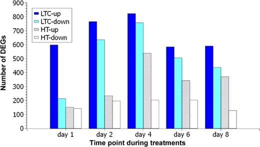 Number of differentially expressed genes at each sampling time point after low-temperature conditioning or heat treatment compared to the 0 °C condition