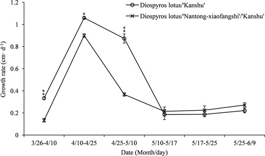 Error bars indicate the standard error of five biological replicates. Asterisks indicate significant differences; one asterisk represents P < 0.05, and two asterisks represents P < 0.01