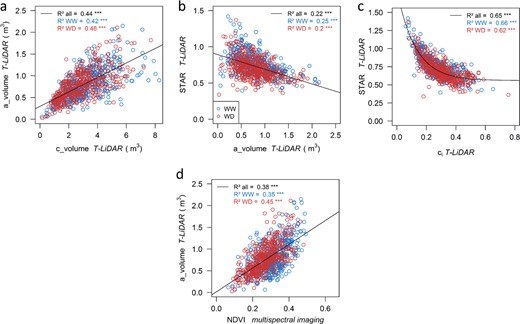 a–c Correlations between T-LiDAR variables on the whole core-collection (n = 930 trees): alpha hull (a_volume) and convex hull volumes (c_volume), silhouette to total leaf area ratio (STAR) and convexity index (ci). d Correlation between a_volume and NDVI estimated from MS imaging. Blue and red points represent trees subjected to well-watered (WW) or water deficit (WD) conditions, respectively. For each correlation, the coefficient of determination and its significance was computed considering either the whole dataset (all), or each watering scenario independently (WW or WD)