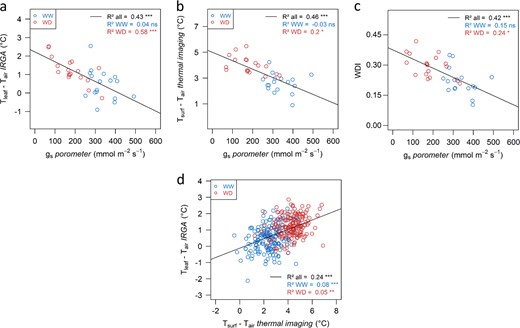 a Correlation between leaf-to-air temperature difference (Tleaf – Tair) measured with the gas-exchange analyzer during the IPL measurement, and stomatal conductance (gs) measured with the porometer. b Correlation between the mean value of surface-to-air temperature difference (Tsurf – Tair) obtained by thermal infrared imaging (TIR) and gs measured with the porometer. c Correlation between water deficit index (WDI) and gs measured with the porometer. d Correlation between Tleaf – Tair measured with the gas-exchange analyzer during the IPL measurement, and the mean value of Tsurf – Tair obtained by TIR imaging. In a–c, n = 40 trees; in d, n = 400 trees. All measurements were performed on the same day. gs and Tleaf – Tair were measured, respectively, on three and one single leaf per tree. Mean Tsurf – Tair was calculated overall the pixels of each tree