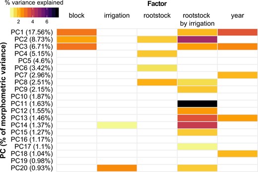 The model included block (based on position in the orchard, as indicated in Fig. S1), year (2014 or 2016), rootstock (ungrafted, ‘1103P’, ‘3309C’, or ‘SO4’), irrigation (none, partial, or full), and rootstock by irrigation interaction (Fig. 3). The amount of variance explained by each PC is listed in parenthesis with the first 20 PCs capturing a total of 68.13% of the variance in leaf shape. Only factors which explained a significant portion of the variance (p < 0.05) are plotted. The percent variance explained by each factor is indicated using color