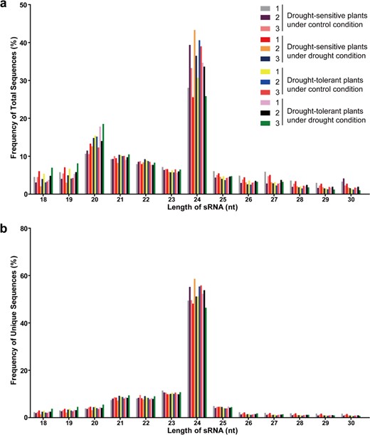 a redundant sRNAs. b unique sRNAs. The numbers 1, 2, and 3 indicate three biological replicates