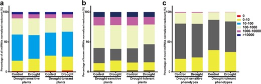 a all identified (including known and novel) miRNAs. b known miRNAs. c novel miRNAs. Expression level category: 0, no expression; 0–10, extra-low expression; 10–100, low expression; 100–1000, moderate expression; 1000–10,000, high expression; >10,000, extra-high expression