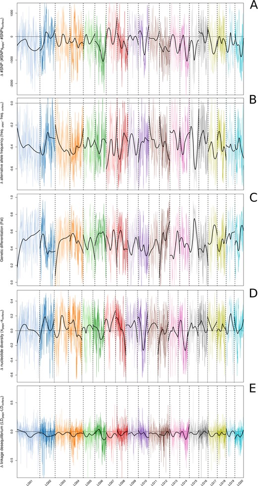 Differences in a number of SNPs, b frequency of the alternative allele (allele not present in the reference genome), c genetic differentiation, d nucleotide diversity, and e linkage disequilibrium between Cucurbita pepo subsp. pepo and subsp. ovifera along the chromosomes. Vertical dashed lines indicate the end/beginning of a chromosome. Solid horizontal line marks the absence of differences