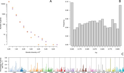 a Number of genes with different levels of diversity in Cucurbita pepo subsp. pepo (orange) and subsp. ovifera (purple). b Histogram of genetic differentiation (Fst) by gene among subsp. pepo and subsp. ovifera and c distribution along the genome of genes with a Fst = 1