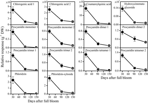 Metabolites were analyzed by LC-MS and expressed as relative abundance per dry weight. The fruit was harvested at three growth stages: 30, 93, and 149 days after full bloom. Values are means ± SE (n = 3)