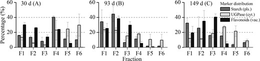 The distribution of plastidic (starch, gray), cytosolic (UGPase, white), and vacuolar (flavonoids, black) markers is shown as the average of three independent biological replicates expressed as a percent of the total (±SE). The mean distribution of flavonoids was used as a vacuolar marker