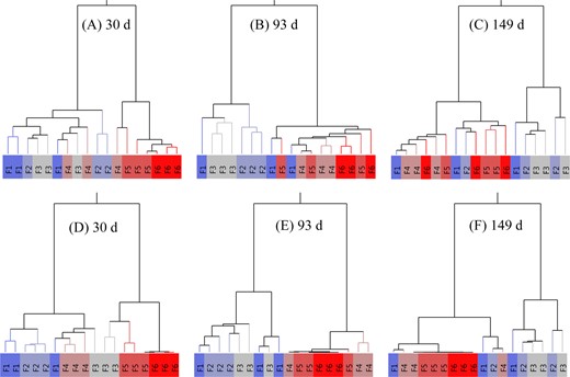 HCA plot was performed for the three independent replicates based on the scaled data, considering the distribution of either primary (A─C) or secondary (D─F) metabolites between the six fractions. The analysis was performed for the three developmental stages of the fruit (30, 93, and 149 d after full bloom). The deep blue (dense fraction F1) to deep red (light fraction F6) colors represent the density gradient of the replicated six fractions. In the heat map, identical gradient fractions are encoded with the same color