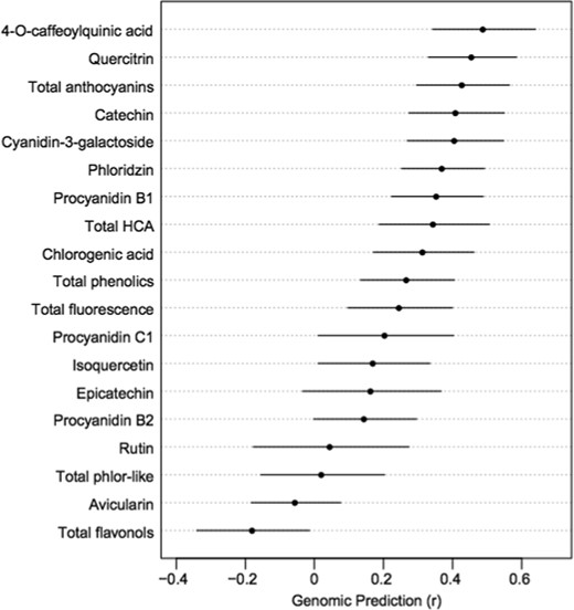 Estimates and standard deviations of genomic prediction (r) values for all polyphenols measured across 136 apple cultivars