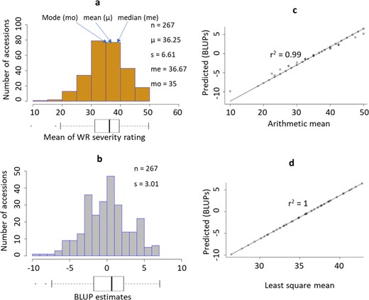 Distributions of the arithmetic mean (a) and BLUP estimates (b) for the WR-DSR scores in the sample population are displayed. A corresponding box plot is shown below each distribution histogram. The correlations between the BLUPs and the arithmetic mean c and between the BLUPs and the LSM d are also shown. s, standard deviation of population sample.