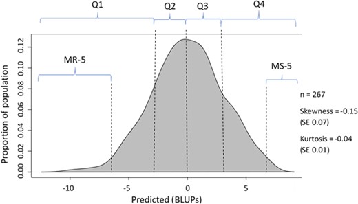 The segments for the most resistant 5% of samples (MR-5), the most resistant 25% of samples (Q1), the moderately resistant 25% of samples (Q2), the moderately susceptible 25% of samples (Q3), the most susceptible 25% of samples (Q4), and most susceptible 5% of samples (MS-5) are shown. Skewness or kurtosis of >±2 is not considered significant. SE standard error.