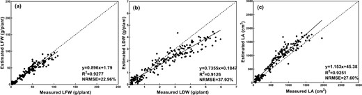 a, b, and c shows the estimation results of LFW, LDW, and LA, dashed line indicates the 1:1