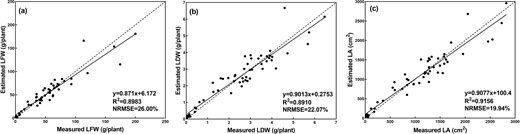 a, b, and c shows the estimation results of LFW, LDW, and LA, dashed line indicates the 1:1 line