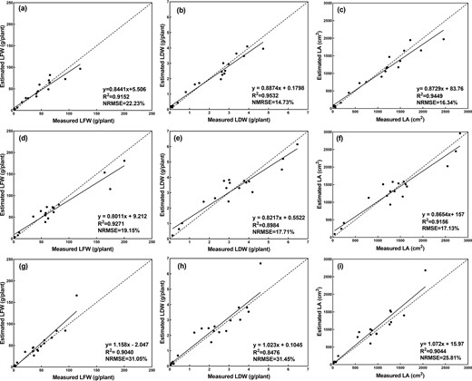 a–c shows the estimation results of LFW, LDW, and LA for Flandria, d–f shows the estimation results of LFW, LDW, and LA for Tiberius, g–i shows the estimation results of LFW, LDW, and LA for Locarno, the dashed line indicates the 1:1 line