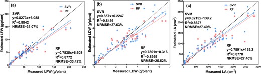 a, b, and c shows the estimation results of LFW, LDW, and LA, dashed line indicates the 1:1 line