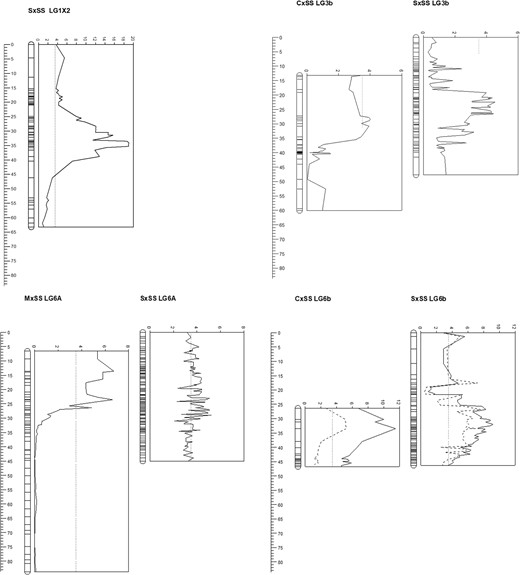Plots of significant QTL (LOD threshold >3.5) on a LG1X of the S×SS mapping population (‘Camarosa’ Fvb1-3) for ellagic acid deoxyhexoside; b LG3b of the C×SS and S×SS mapping populations (‘Camarosa’ Fvb3-2) for cinnamoyl glucoside; c LG6A of the M×SS and S×SS mapping populations (‘Camarosa’ Fvb6-1) for cinnamoyl glucoside; d LG6b of the C×SS and S×SS mapping populations (‘Camarosa’ Fvb6-2) for pelargonidin-3-O-malonylglucoside (unbroken line) and pelargonidin-3-O-acetylglucoside (hashed line). LOD scores are plotted along the x-axes (dotted line indicates the 3.5 LOD threshold), while genetic distances (cM) are plotted along the y-axes. Positions of each homologous linkage group relative to each other in the different maps follow the physical positions of the linkage groups on the ‘Camarosa’ genome sequence