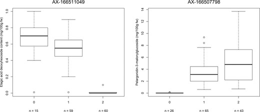 SNP markers a AX-166511049 and b AX-166507798 co-segregating with quantitative phenotypic trait scores for ellagic acid deoxyhexoside and pelargonidin-3-O-malonylglucoside, respectively. Marker classes are as follows: 0=AA genotype, 1=AB, and 2=BB genotype according to the data of Verma et al.51