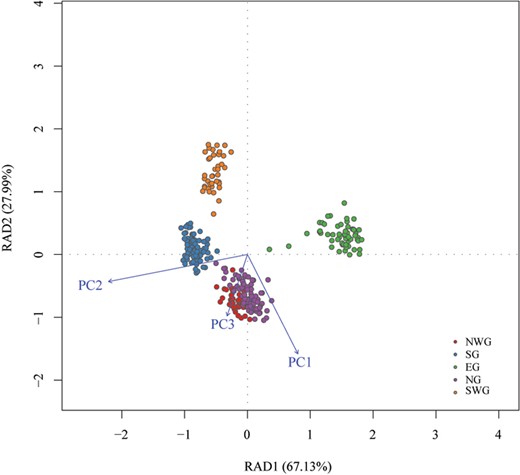The biplot depicts the eigenvalues and lengths of eigenvectors for the RDA