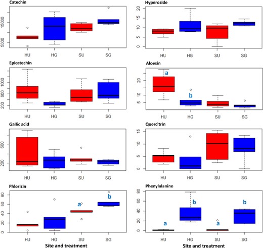 Contents of the secondary metabolites (catechin, epicatechin, gallic acid, phlorizin, hyperoside, aloesin, and quercitrin) and a primary metabolite (phenylalanine) were detected by HPLC-HR-MS and GC-MS (epicatechin and gallic acid). HU and SU, untreated RRD soils from Heidgraben and Sangerhausen, respectively; HG and SG, γ-irradiated RRD soils from Heidgraben and Sangerhausen, respectively. Letters indicate significant differences in the contents of compounds between untreated and γ-irradiated samples within a site, t-test at p < 0.05 and n = 5