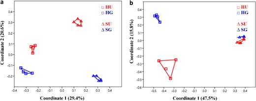 Bacterial (a) and fungal (b) community compositions were revealed by principal coordinate analysis (PCoA) using Bray–Curtis distance metric, based on operational taxonomic units (OTUs). Past3, n = 4 and 5 for sites H and S, respectively, for a and n = 4 for b, except for SU with n = 5
