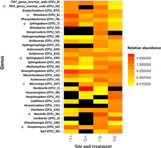 Plants were grown for eight weeks in untreated (U) and γ-irradiated (G) RRD soils from two sites (S and H). Asterisks (*) in red and green color indicate significantly decreased and increased relative abundances of bacteria, respectively, in γ-irradiated compared to untreated RRD soils at both sites (H and S). T-test at p < 0.05, n = 4 and 5 for sites H (Heidgraben) and S (Sangerhausen), respectively. OTU, operational taxonomic unit. The relative abundance of the respective taxon below detection limit is indicated in black color