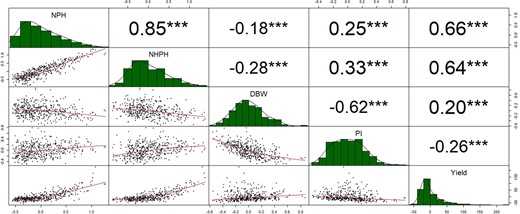 Significance levels are ***p < 0.001; **p < 0.01; *p < 0.05. NPH is the total number of pods harvested; NHPH is the total number of healthy pods harvested; DBW is the dry bean weight of a single bean; PI is the pod index; Yield is the yield average