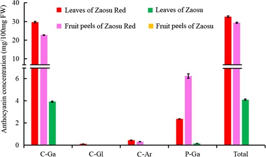 C-Ga, C-Gl, C-Ar, and P-Ga represent cyanidin-3-galactoside, cyanidin-3-O-glucoside, cyanidin-3-O-arabinoside, and peonidin-3-O-galactoside, respectively. Total represents the sum of all the above anthocyanins