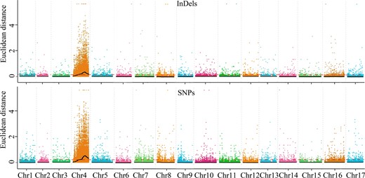 The abscissa represents the chromosome name, the colored dots represent ED values, the black lines represent the fitted ED values (with 2 Mb windows sliding in 10 kb steps), and the red dotted lines represent associated thresholds