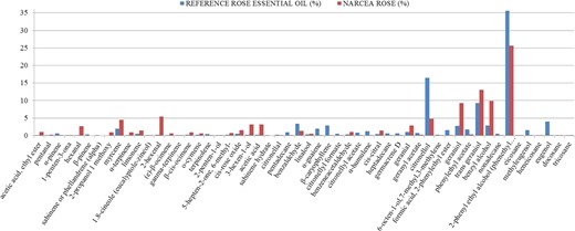 Percentage of different volatile compounds in Narcea petals compared to the reference rose essential oil (Rose absolute. Moroccan. Ref.W298816-Sample-K)