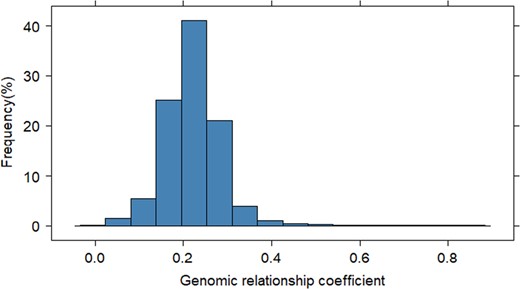 Distribution of genomic coefficient of relationships among 274 apple accessions